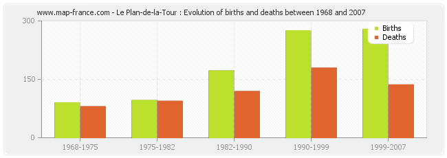 Le Plan-de-la-Tour : Evolution of births and deaths between 1968 and 2007